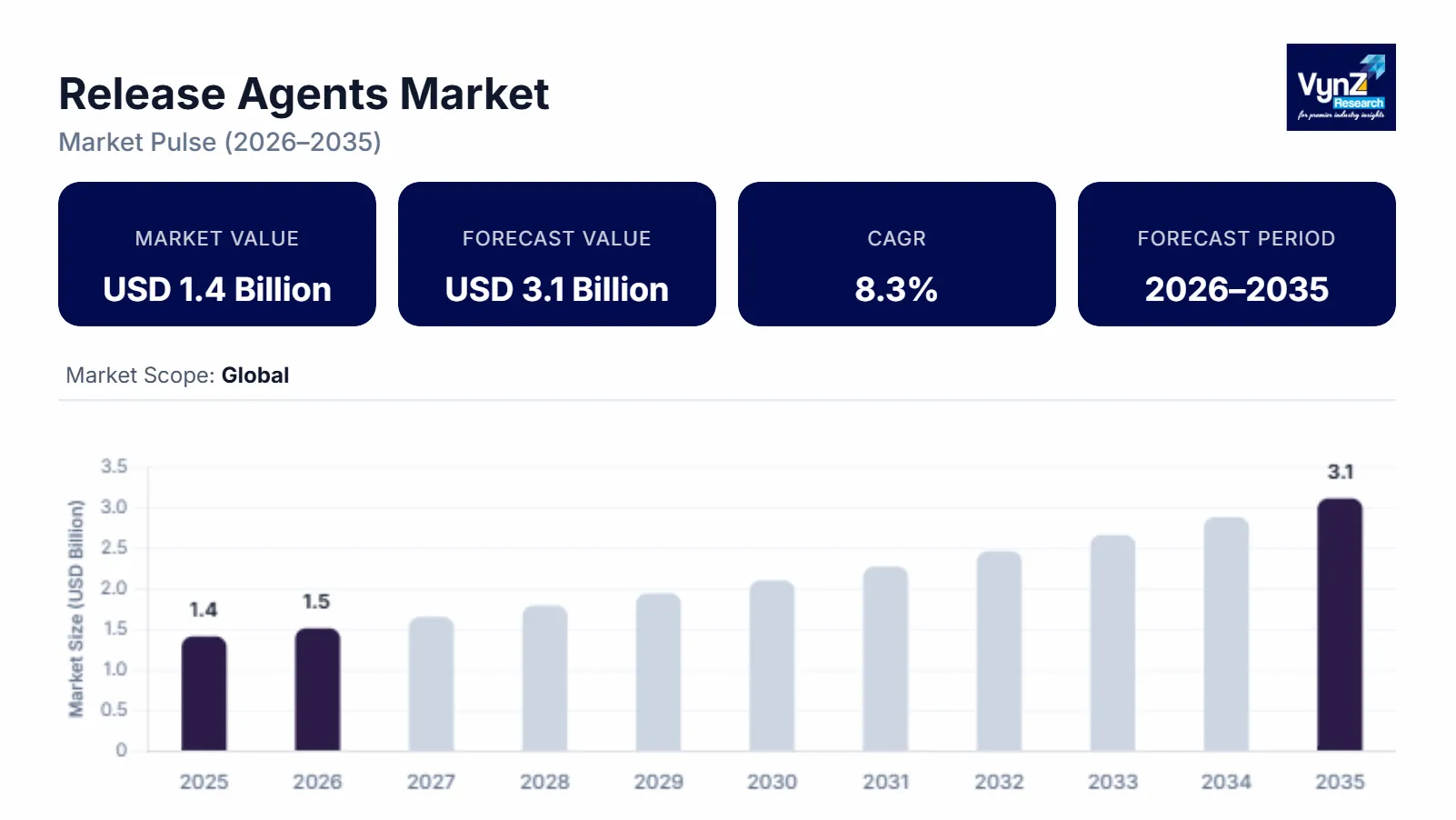 Release Agents Market Size